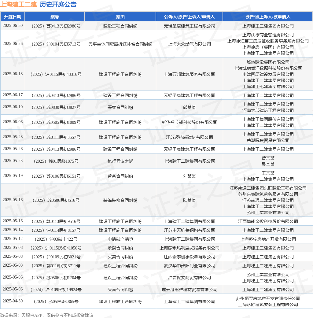 上海建工二建作为被告/被上诉人的1起涉及建设工程合同纠纷的诉讼将于2025年5月6日开庭