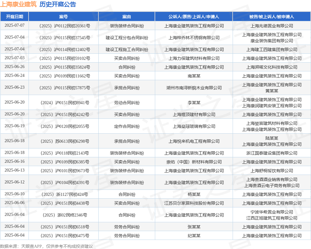 上海康业筑设举动原告上诉人的1起涉及装束装修合同纠缠的诉讼将于2025年6月13日开庭