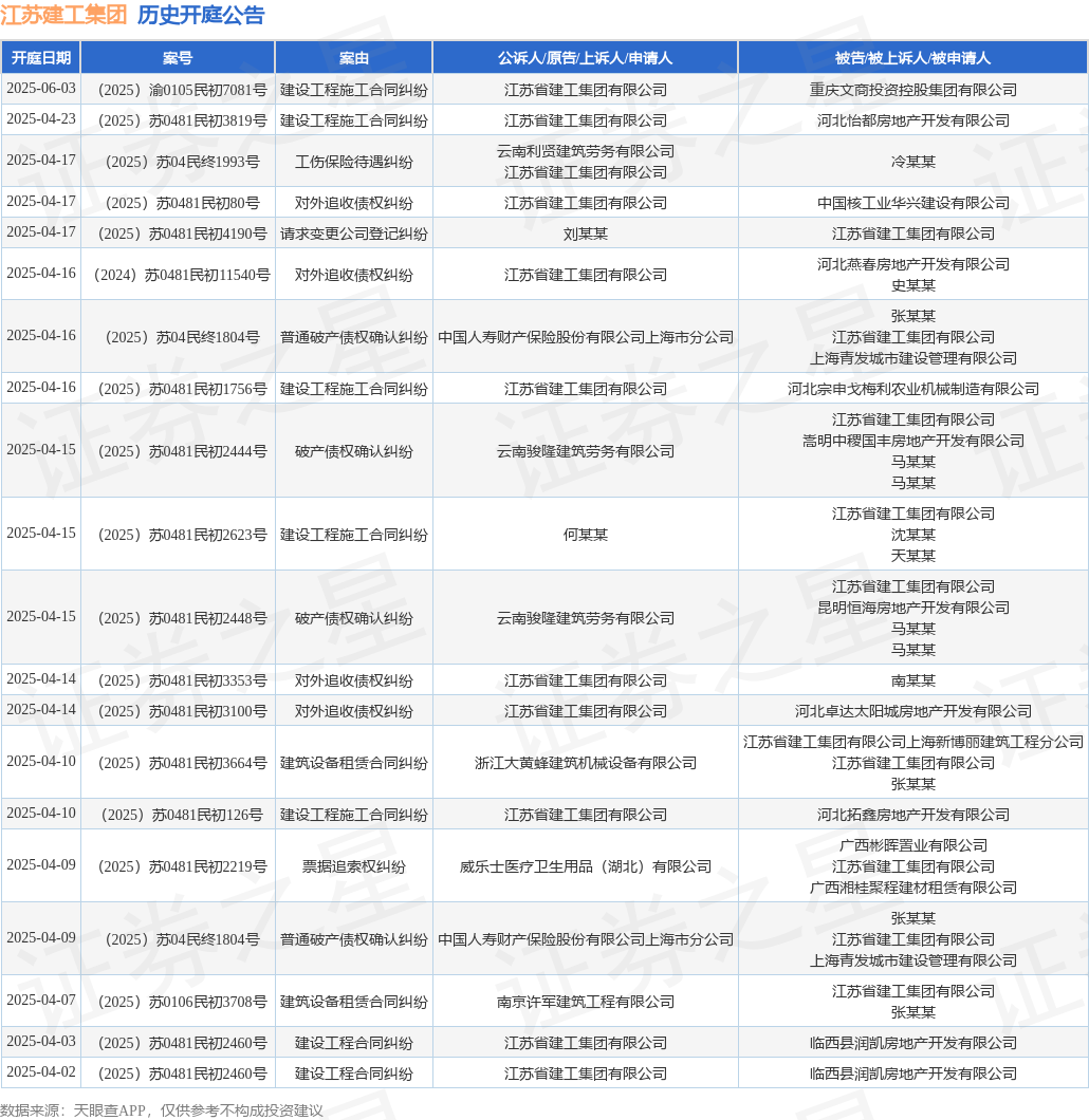 江苏建工集团作为被告被上诉人的1起涉及建筑设备租赁合同纠纷的诉讼将于2025年4月10日开庭