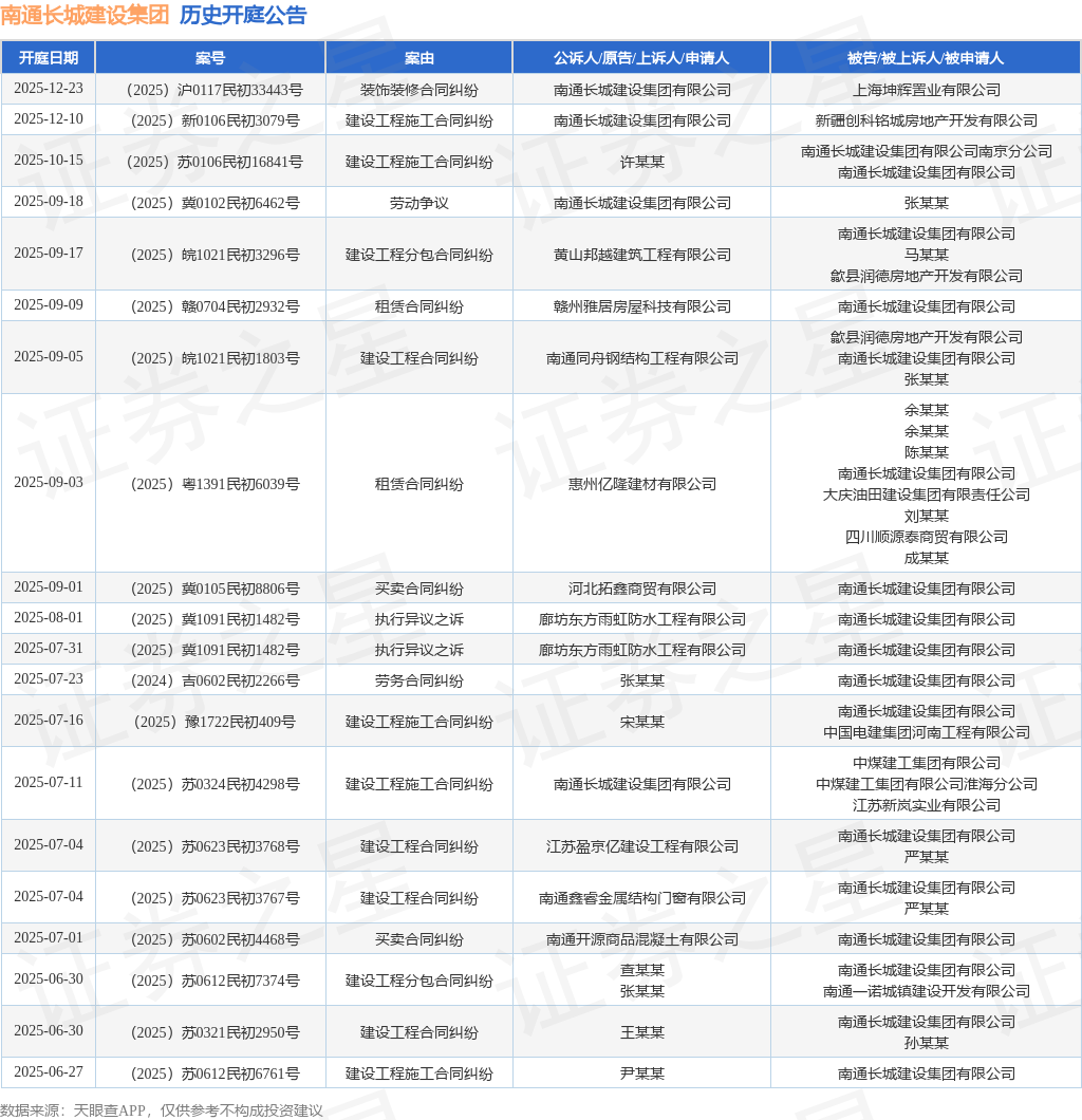 史乘开庭通告（前20条）如下：