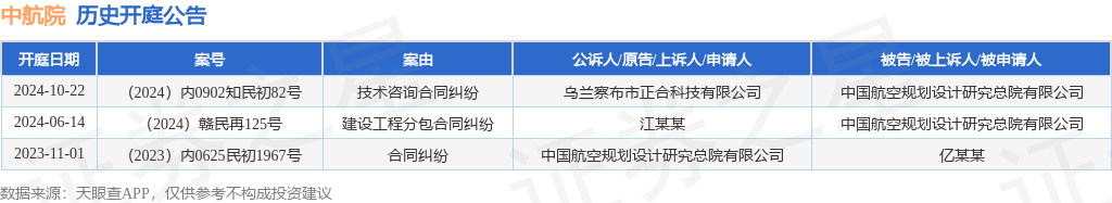 中航院作为被告被上诉人的1起涉及技术咨询合同纠纷的诉讼将于2024年10月22日开VR彩票庭(图1)