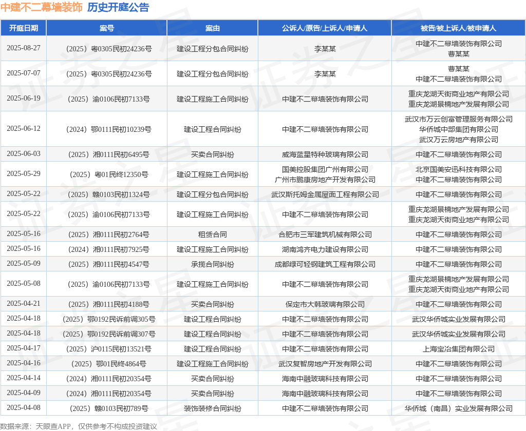 中筑不二幕墙妆饰动作原告上诉人的1起涉及装备工程合同牵连的诉讼将于2025年6月