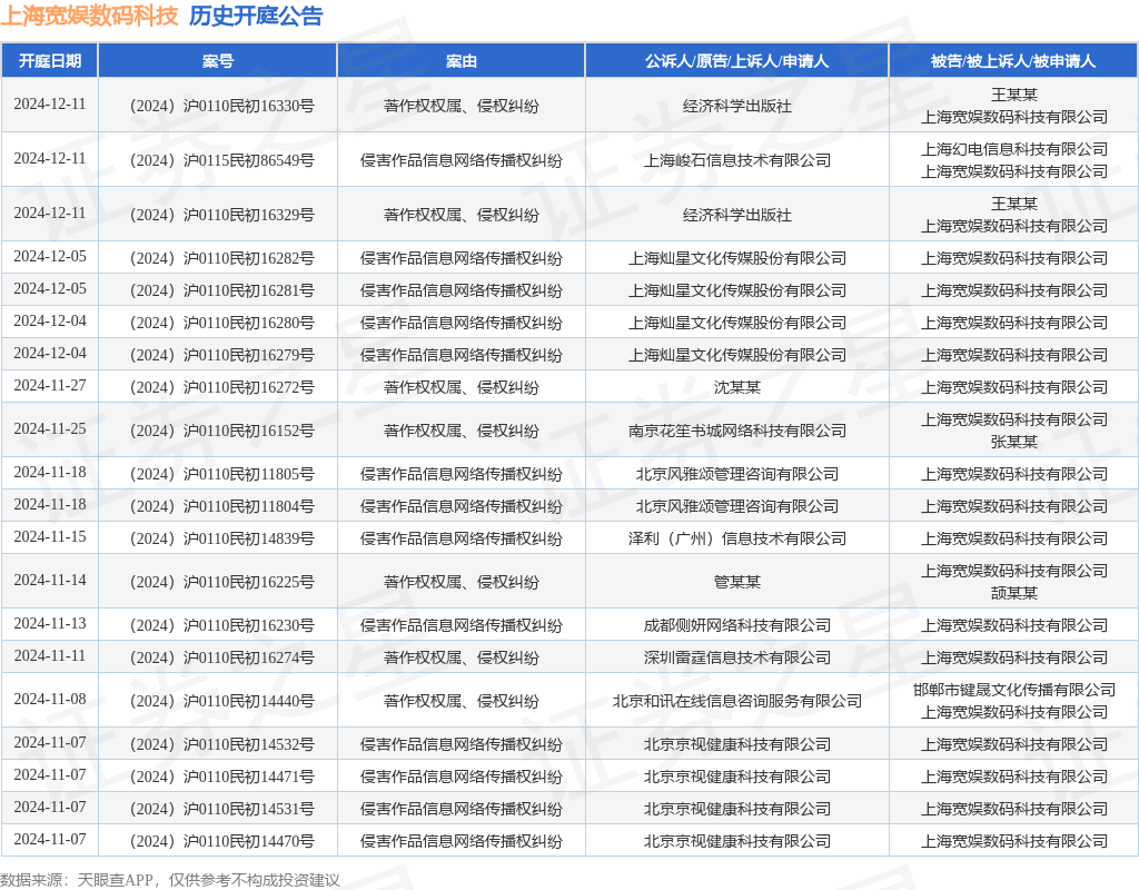 上海宽娱数码科技作为被告被上诉人的1起涉及著作权权属、侵权纠纷的诉讼将于2024年10月9日开庭