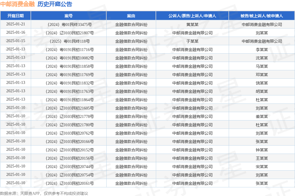 中邮消费金融作为被告/被上诉人的1起涉及一般人格权纠纷的诉讼将于2025年1月6日开庭_股票频道_证