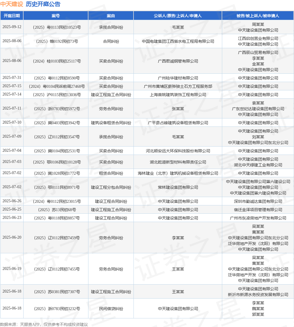 中天建设作为原告上诉人的1起涉及票据付款请求权纠纷的诉讼将于2025年5月20日开庭