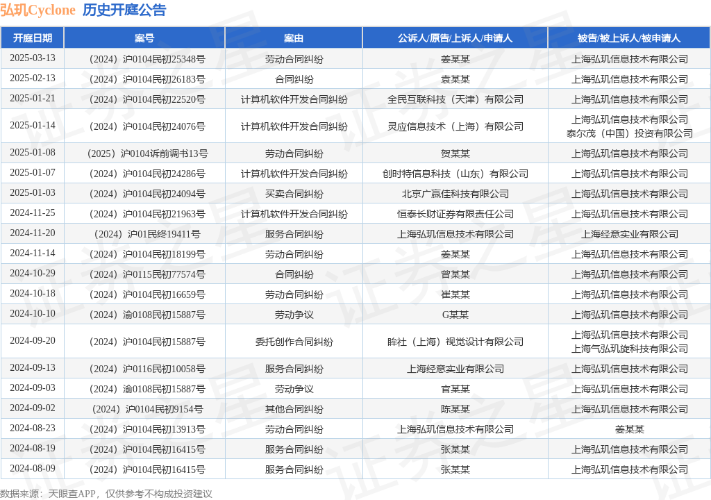 弘玑Cyclone作为被告被上诉人的1起涉及计算机软件开发合同纠纷的诉讼将于2025年1月14日开庭平博(图1)