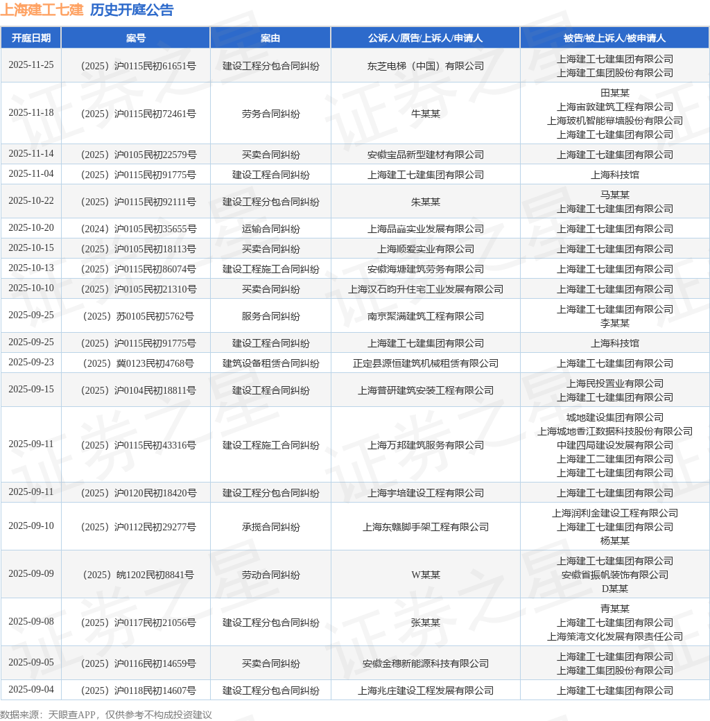 上海建工七建作为被告/被上诉人的1起涉及建设工程分包合同纠纷的诉讼将于2025年8月19日开庭