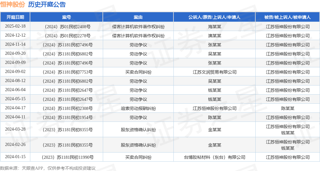 恒神股份作为被告被上诉人的1起涉及侵害计算机软件著作权纠纷的诉讼将于2024年12月12日开庭(图1)