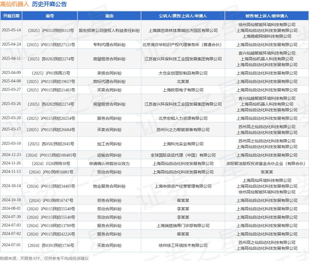 高仙机器人作为被告被上诉人的1起涉及房屋租赁合同纠纷的诉讼将于2025年4月11日开庭