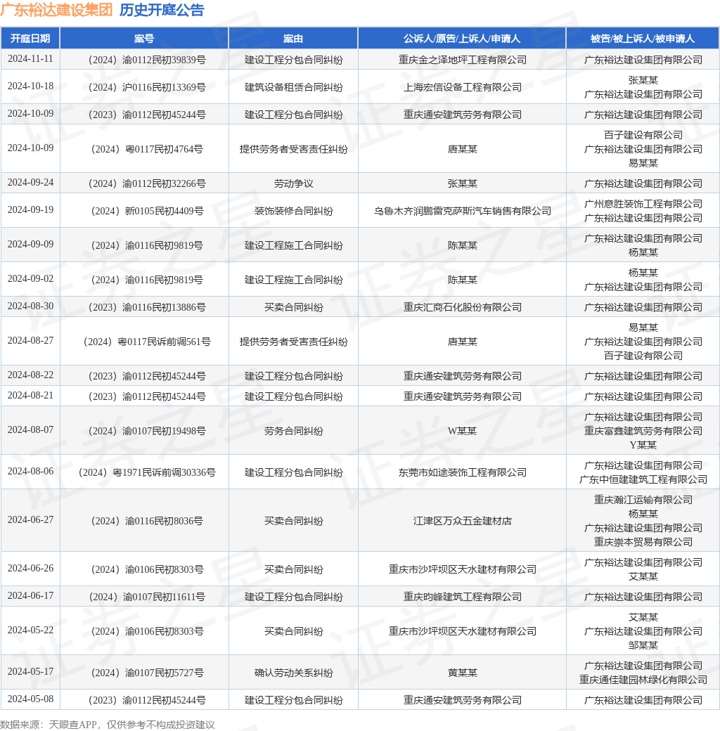 广东裕达建设集团作为被告被上诉人的1起涉及建设工程分包合同纠纷的诉讼将于2024年11月11日开庭雷火电竞