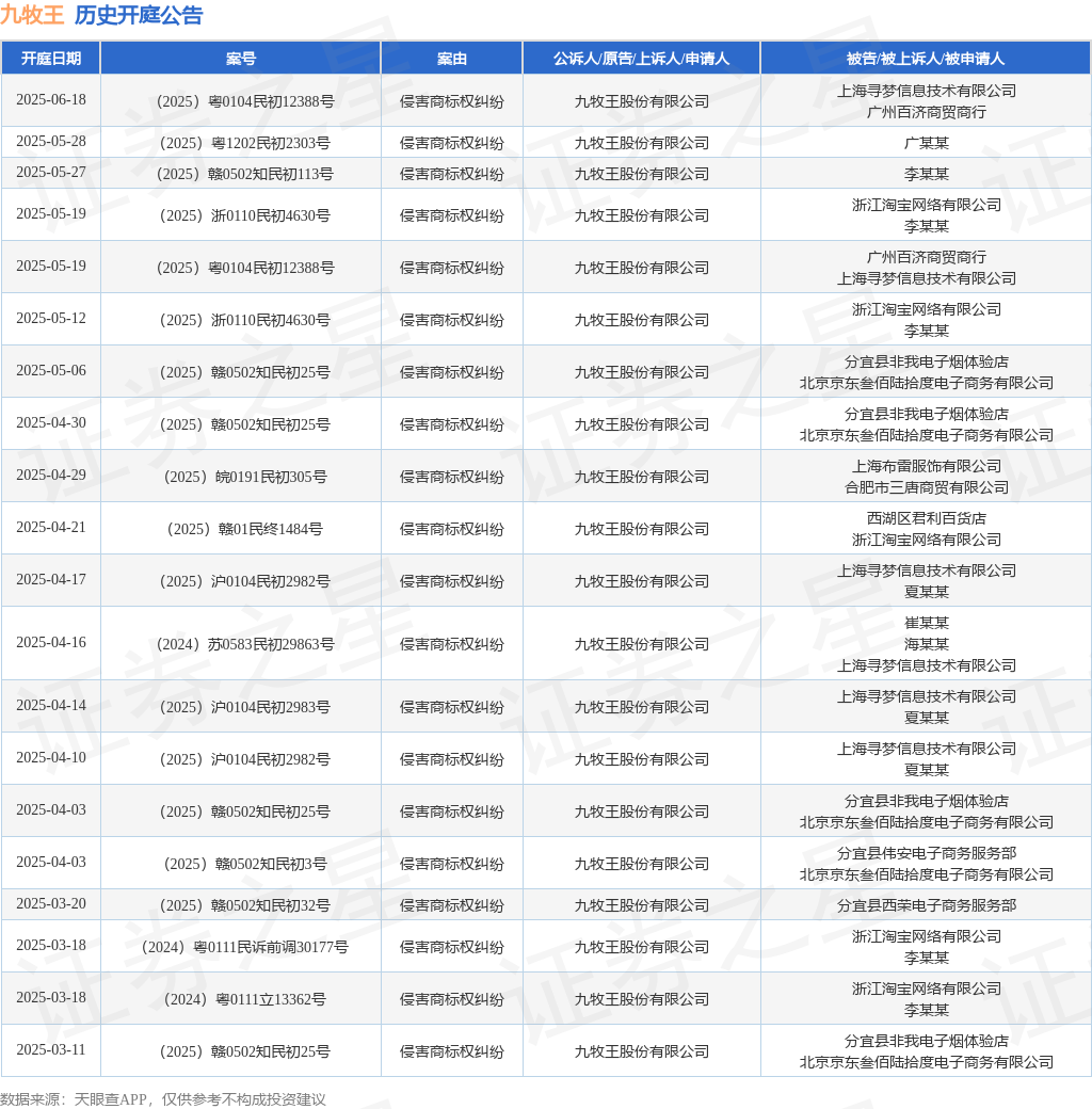 九牧王作为原告/上诉人的1起涉及侵害商标权纠纷的诉讼将于2025年5月6日开庭