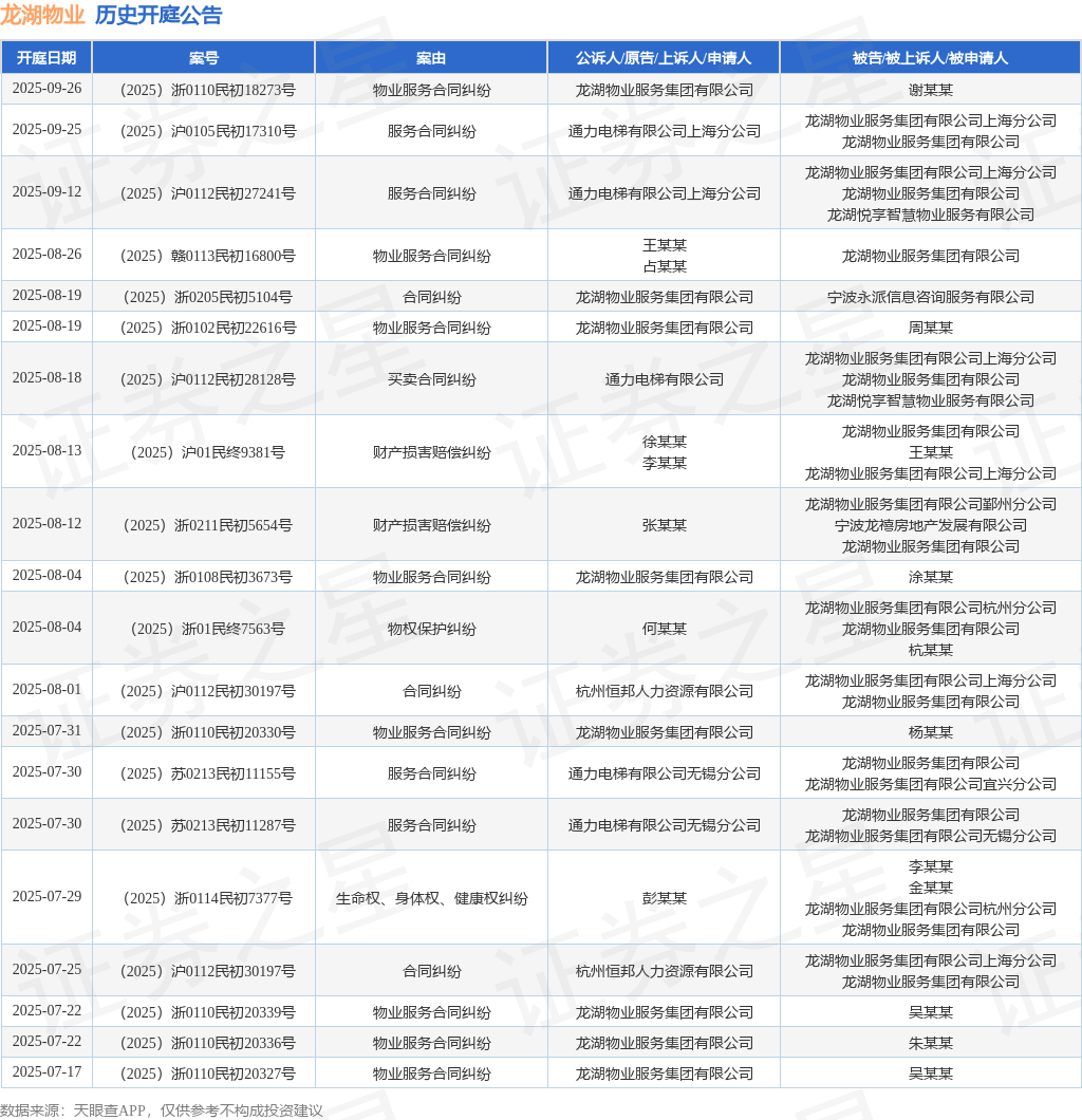 龙湖物业作为被告/被上诉人的1起涉及买卖合同纠纷的诉讼将于2025年8月18日开庭