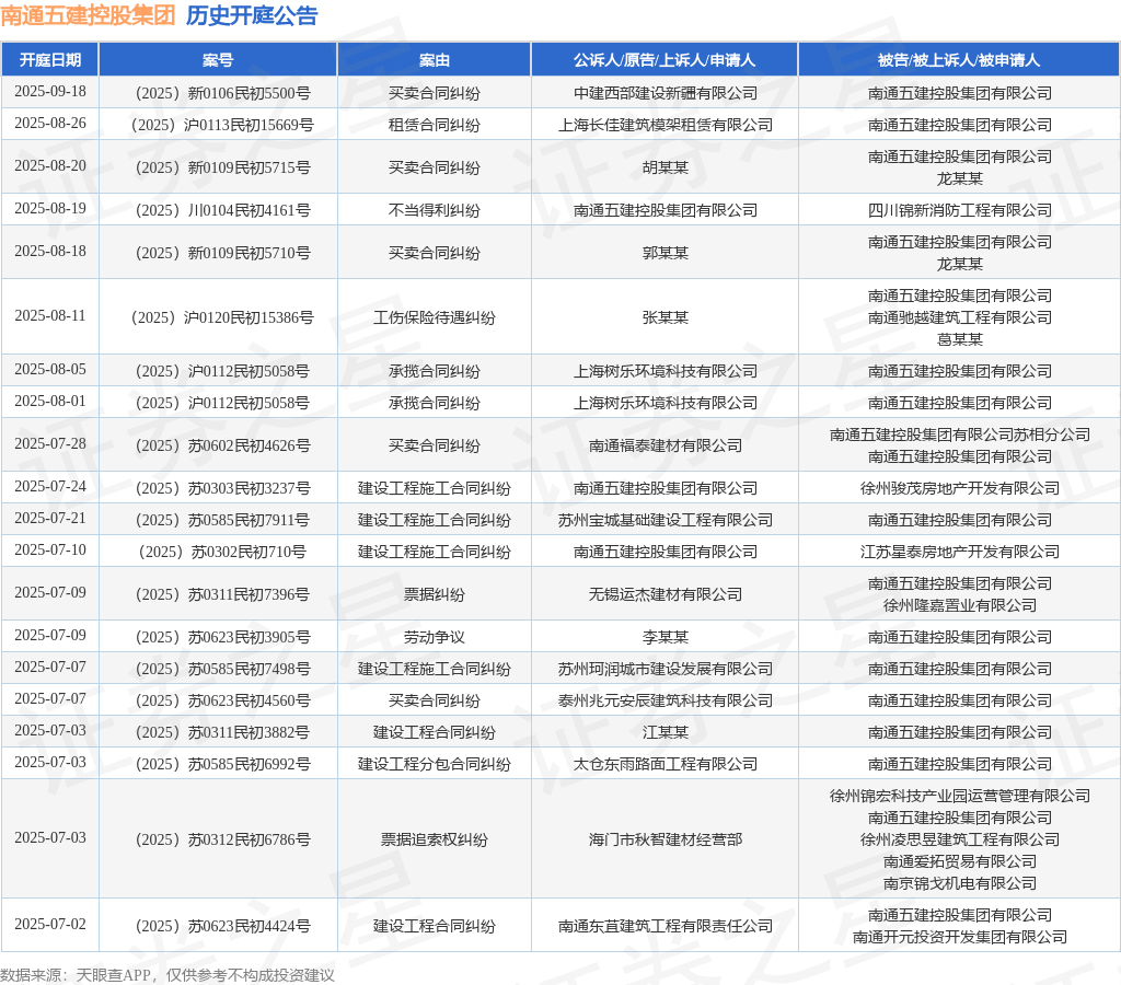 南通五建控股集团作为被告/被上诉人的1起涉及买卖合同纠纷的诉讼将于2025年8月18日开庭