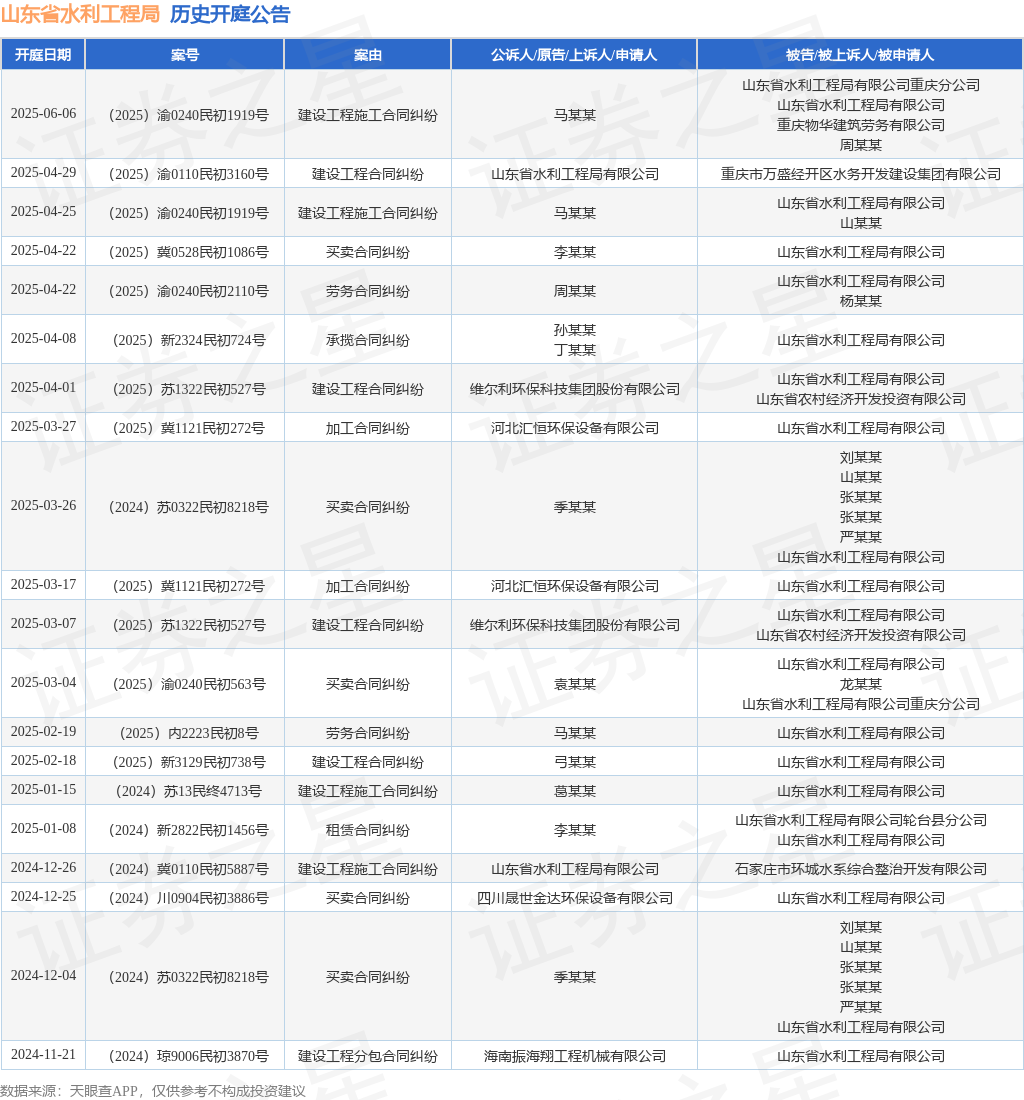 山东省水利工程局行为被告被上诉人的1起涉