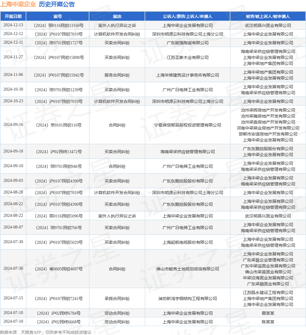 平博PINNACLE上海中梁企业作为被告被上诉人的1起涉及计算机软件开发合同纠纷的诉讼将于2024年12月12日开庭(图1)