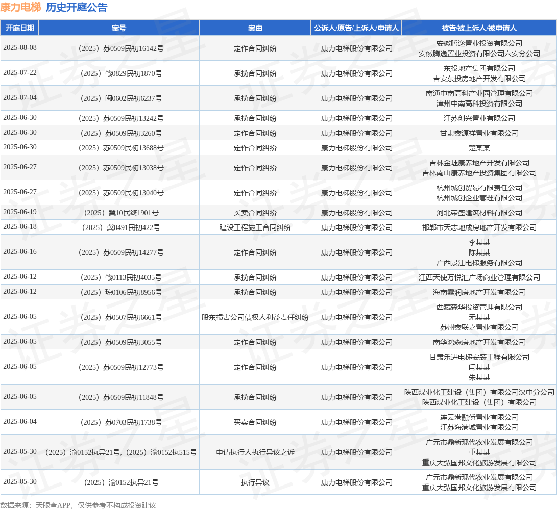 康力电梯作为原告上诉人的1起涉及承揽合同纠纷的诉讼将于2025年7月4日开庭