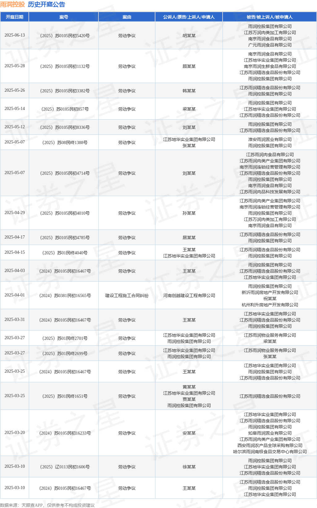 dafabet大发手机版官网下载雨润控股作为被告被上诉人的1起涉及劳动争议的诉讼