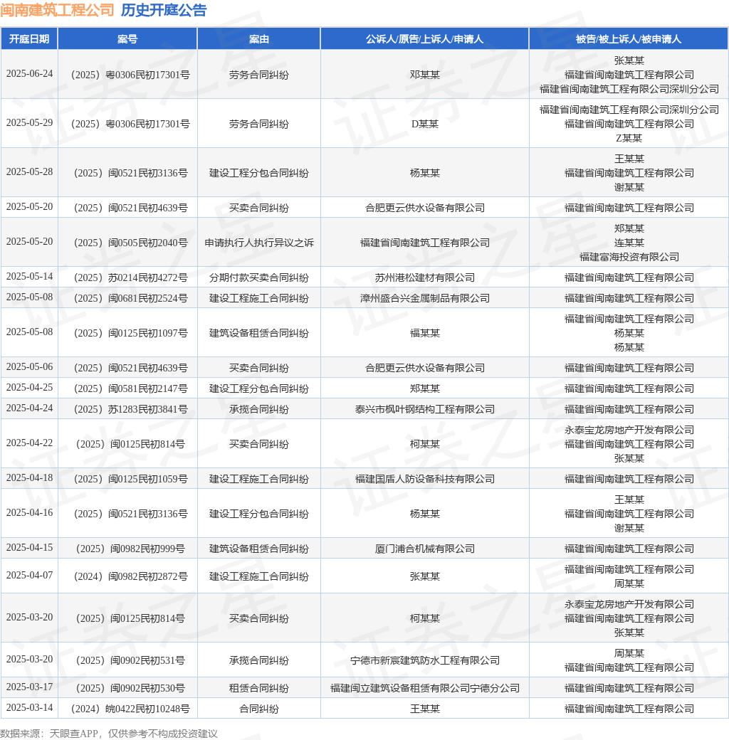 闽南建筑工程公司作为被告/被上诉人的1起涉及买卖合同纠纷的诉讼将于2025年5月6日开庭