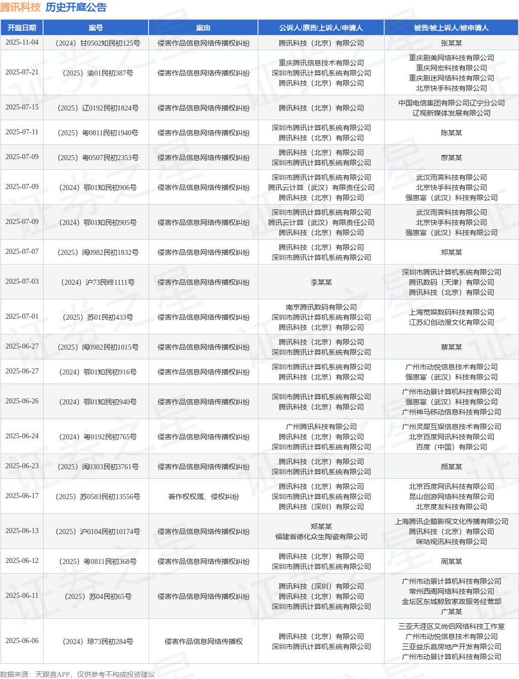 腾讯科技动作原告上诉人的1起涉及侵扰作品音信汇集传达权及不正当比赛纠葛的诉讼将于2025年6月4日开庭