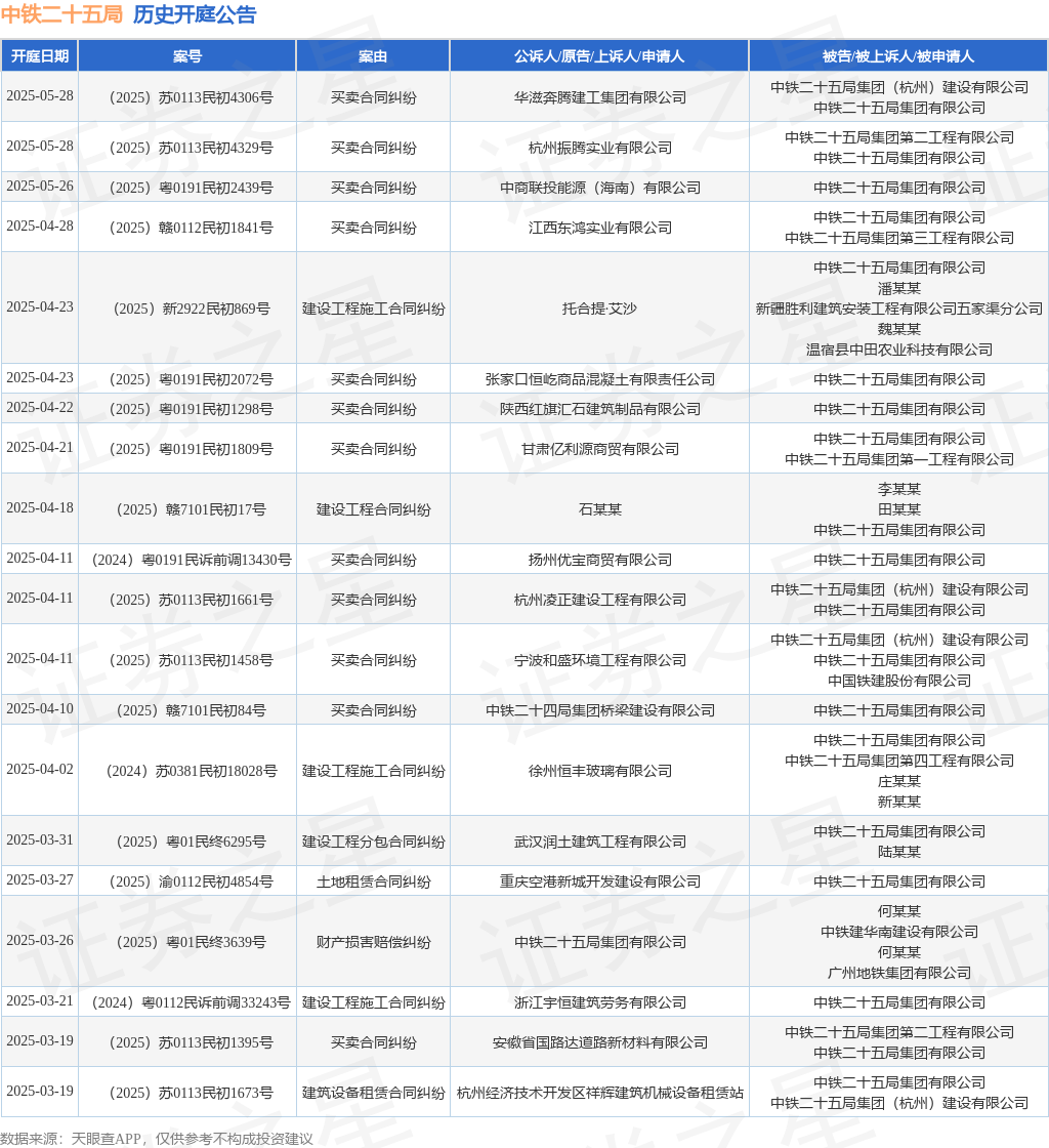 中铁二十五局作为被告被上诉人的1起涉及土地租赁合同纠纷的诉讼将于2025年3月27日开庭