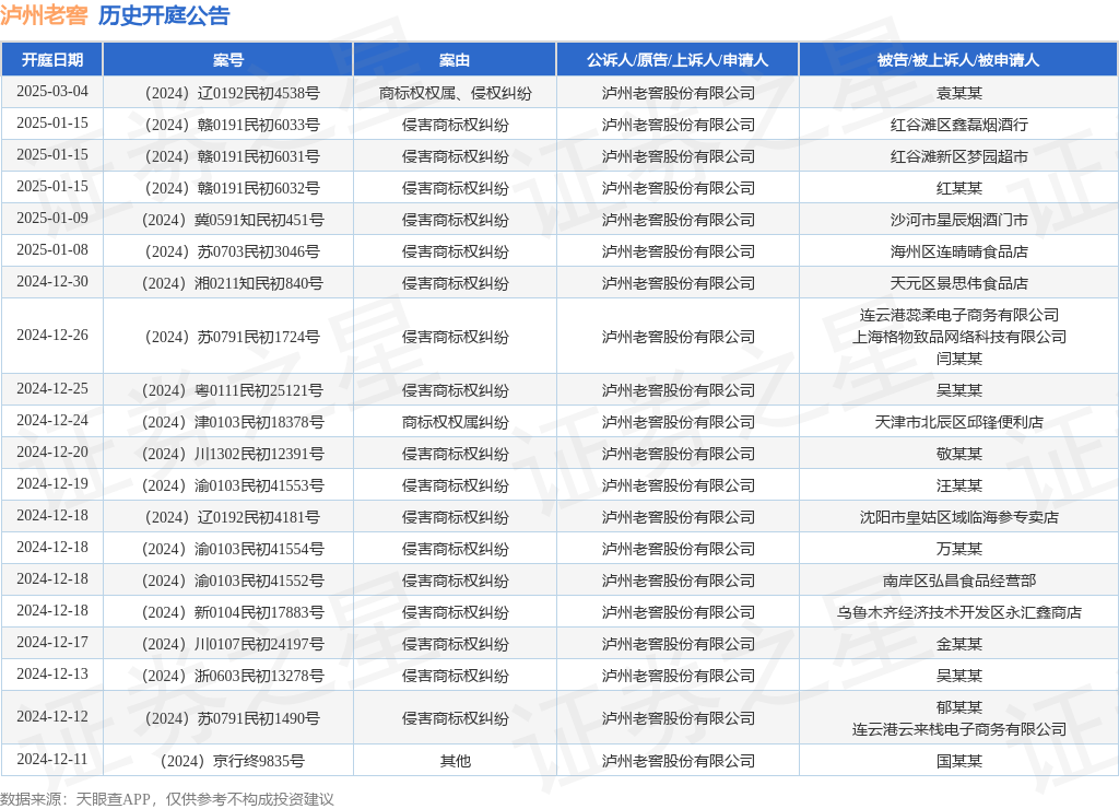 泸州老窖作为原告/上诉人的1起涉及侵害商标权纠纷的诉讼将于2024年12月11日开庭