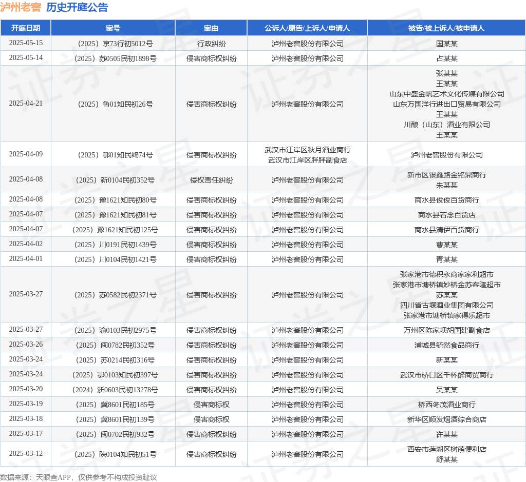 泸州老窖作为原告/上诉人的1起涉及商标权权属、侵权纠纷的诉讼将于2025年3月4日开庭