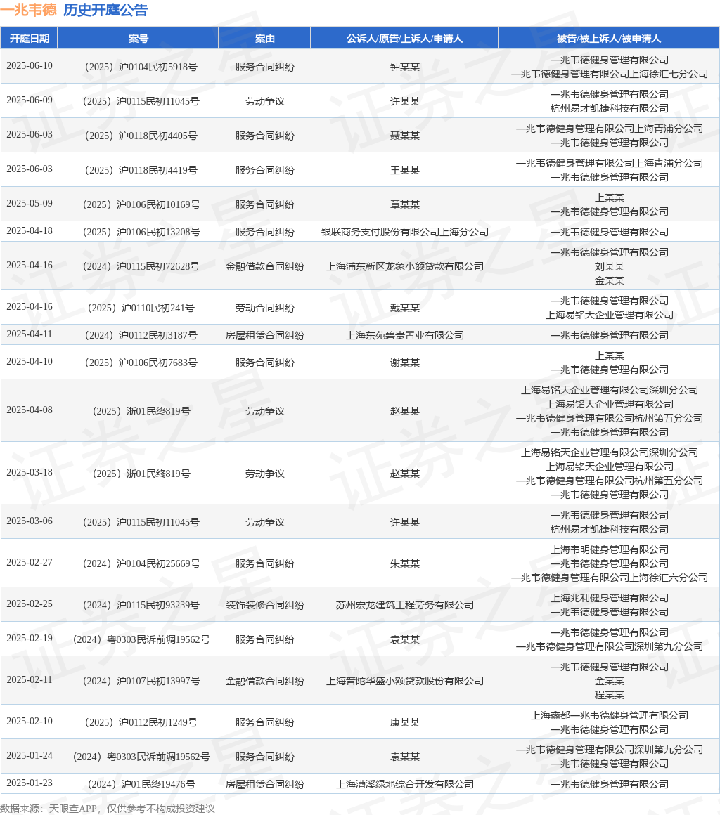 一兆是多少一兆韦德作为被告被上诉人的1起涉及劳动争议的诉讼将于2025年4月8日开庭