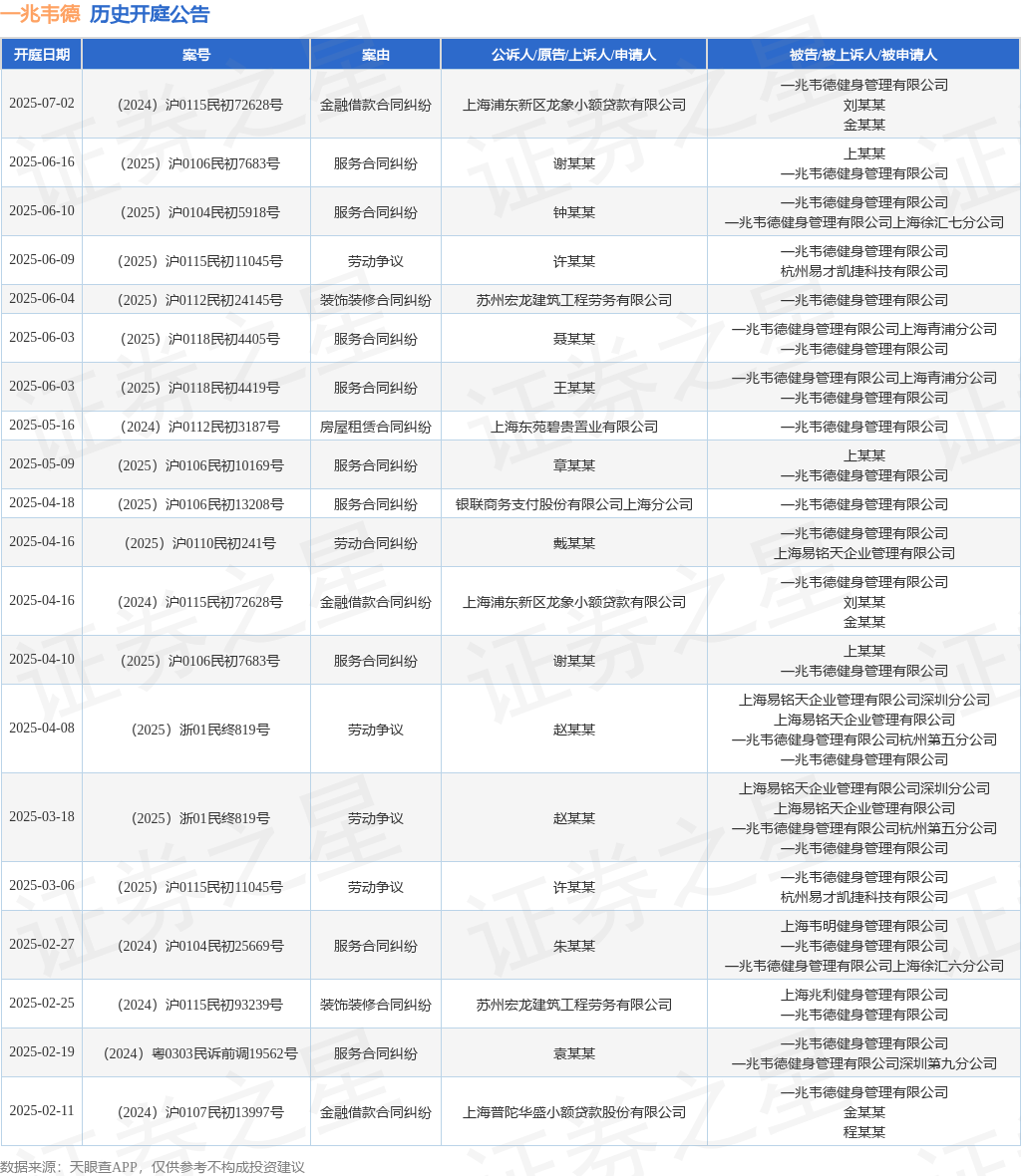 一兆韦德作为被告被上诉人的1起涉及房屋租赁合同纠纷的诉讼将于2025年5月16日开庭2025年6月29日