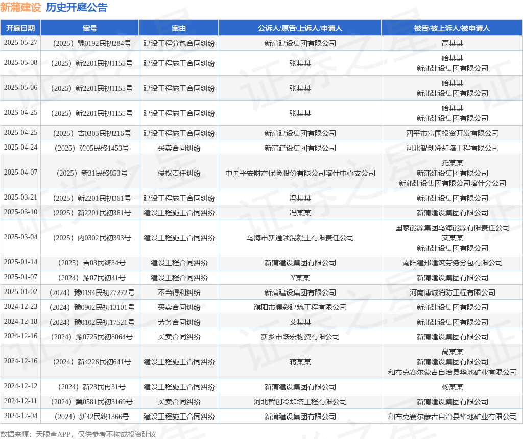 新蒲建设作为被告/被上诉人的1起涉及建设工程施工合同纠纷的诉讼将于2025年5月6日开庭