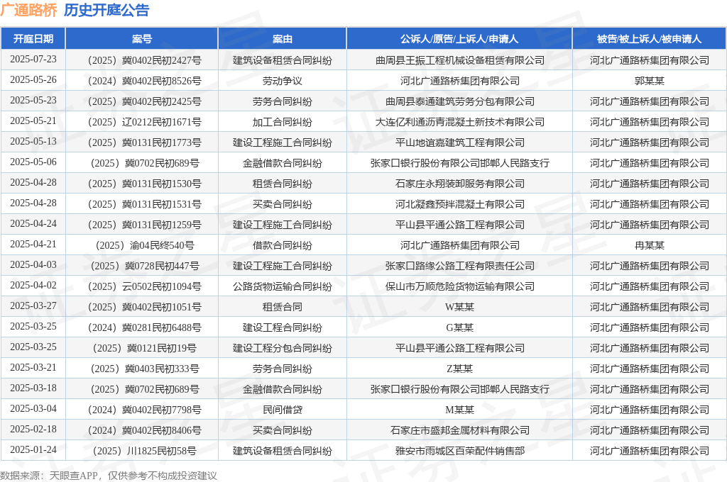 广通路桥作为被告/被上诉人的1起涉及金融借款合同纠纷的诉讼将于2025年5月6日开庭