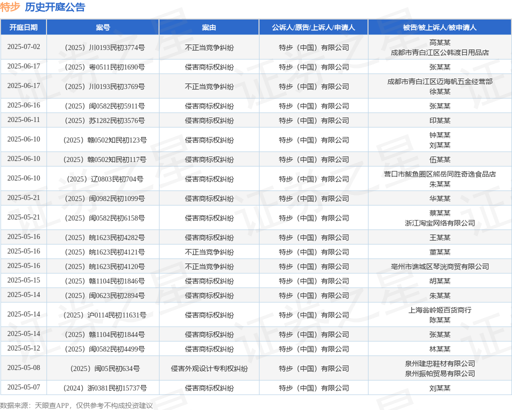 特步作为原告/上诉人的1起涉及侵害商标权纠纷的诉讼将于2025年5月6日开庭