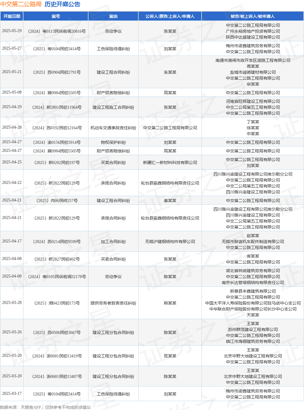中交第二公路局作为被告被上诉人的1起涉及财产损害赔偿纠纷的诉讼将于2025年4月
