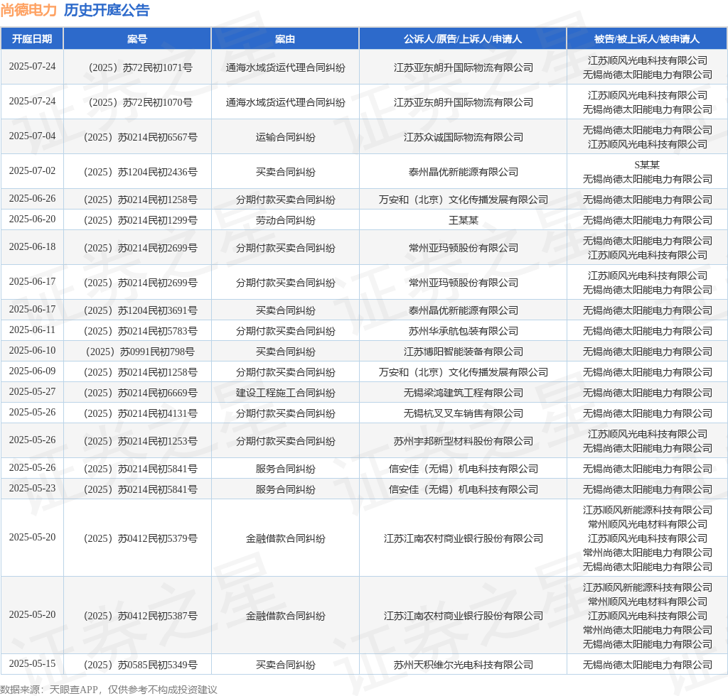 K8凯发旗舰厅(中国)官方网站尚德电力作为被告被上诉人的1起