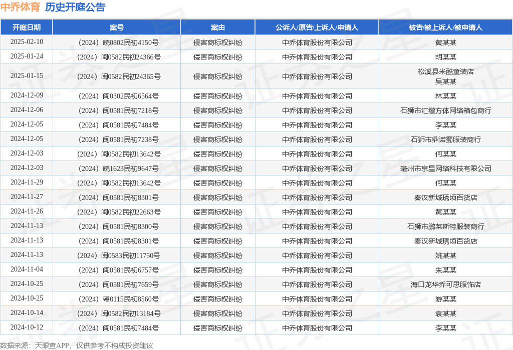 中乔体育作为原告上诉人的1起涉及侵害商标权纠纷的诉讼将于2025年1月15日开庭vsport网址(图1)