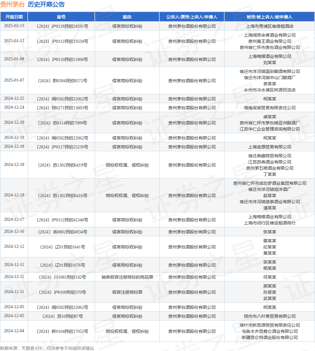 贵州茅台作为原告/上诉人的1起涉及侵害商标权纠纷的诉讼将于2024年12月12日开庭