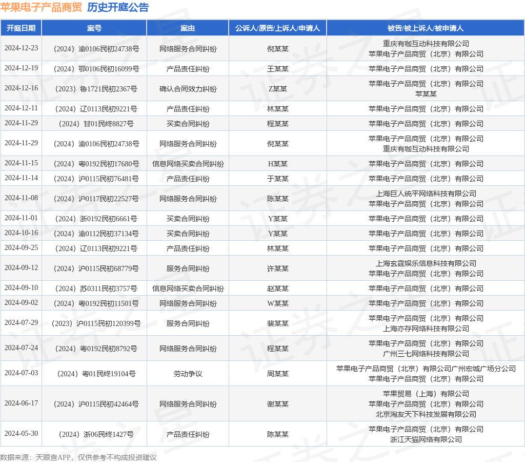 泛亚电竞苹果电子产品商贸作为被告被上诉人的1起涉及产品责任纠纷的诉讼将于2024年12月19日开庭(图1)