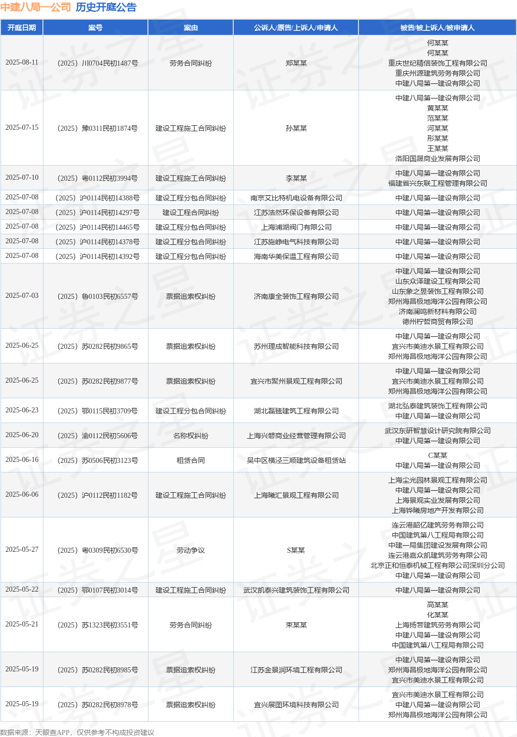 中建八局一公司作为被告被上诉人的1起涉及建设工程施工合同纠纷的诉讼将于2025年6月6日开庭