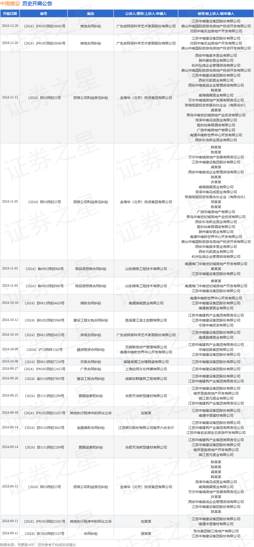 中南建设作为被告被上诉人的1起涉及损害公司利益责任纠纷的诉讼将于2024年11月11日开庭