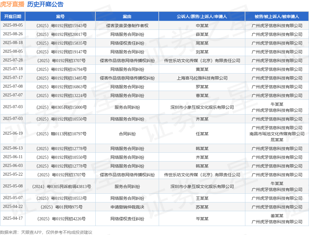 虎牙直播作为被告/被上诉人的1起涉及网络侵权责任纠纷的诉讼将于2025年8月18日开庭