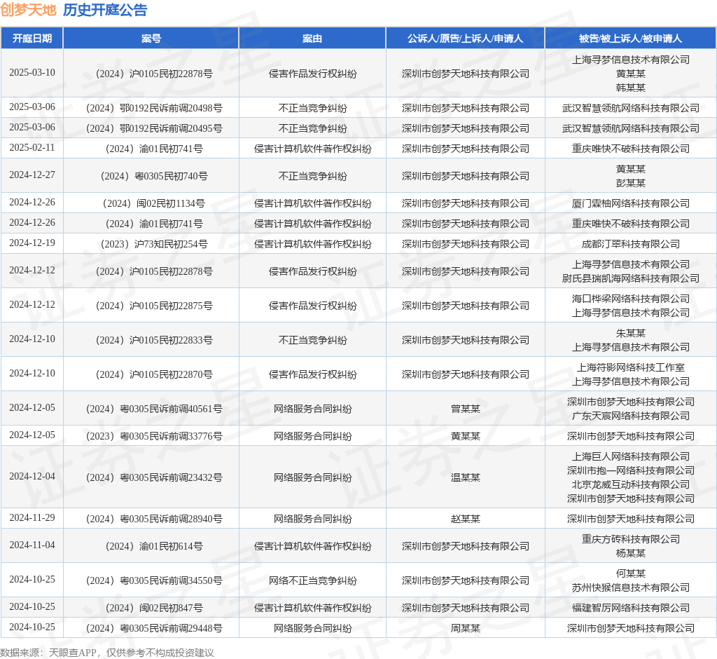 创梦天地作为原告上诉人的1起涉及侵害计算机软件著作权纠纷的诉讼将于2024年12月19日开庭(图1)