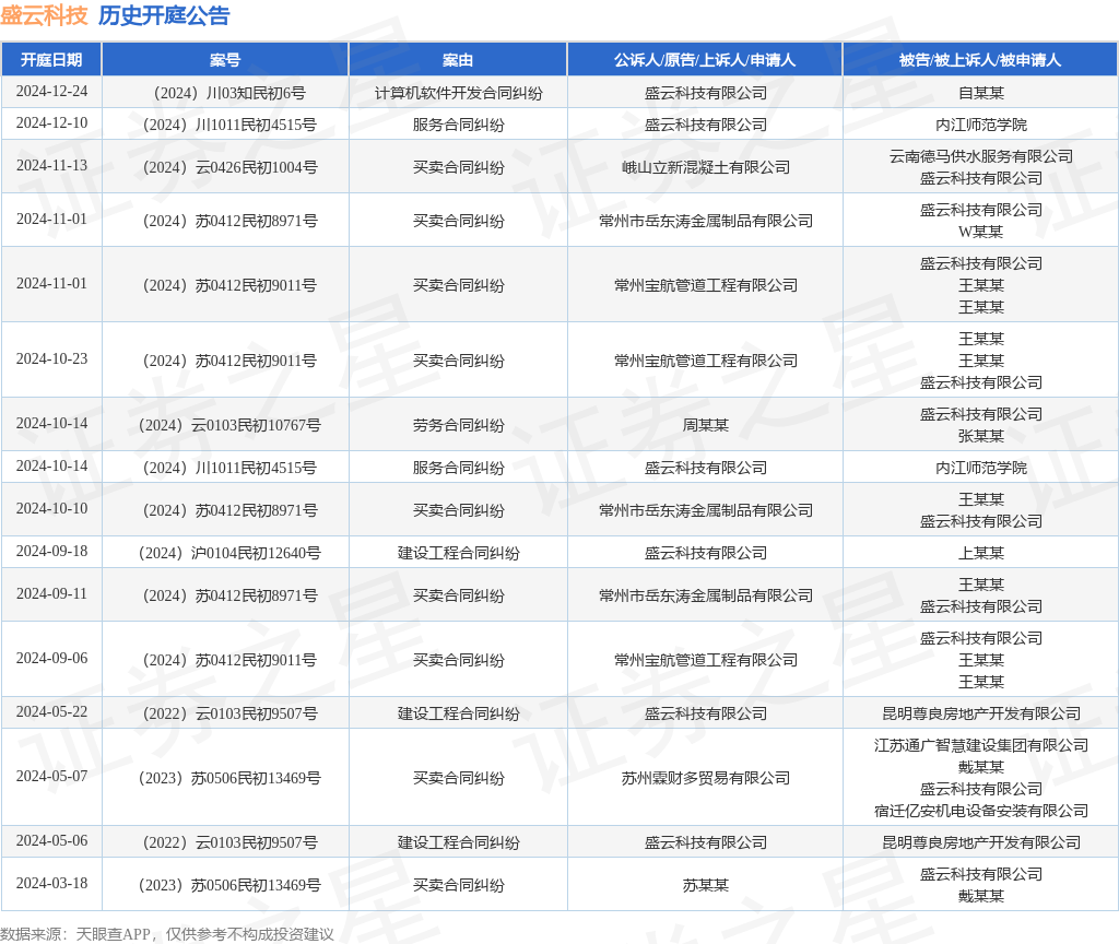 雷火电竞盛云科技作为原告上诉人的1起涉及计算机软件开发合同纠纷的诉讼将于2024年12月24日开庭(图1)