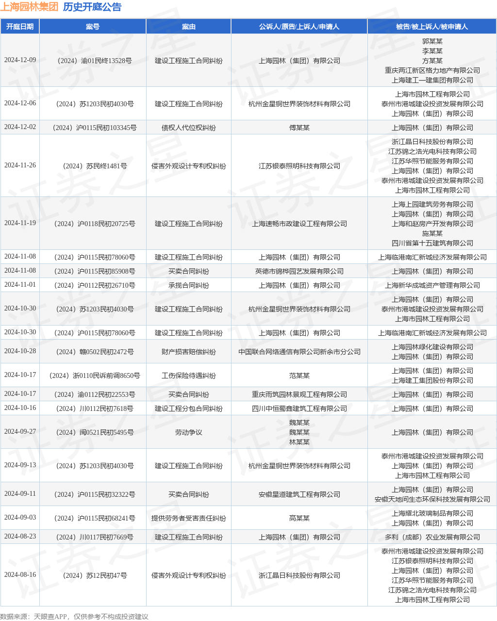 上海园林集团作为被告被上诉人的1起涉及侵害外观设计专利权纠纷的诉讼将于2024年11月26日开庭高德娱乐下载(图1)