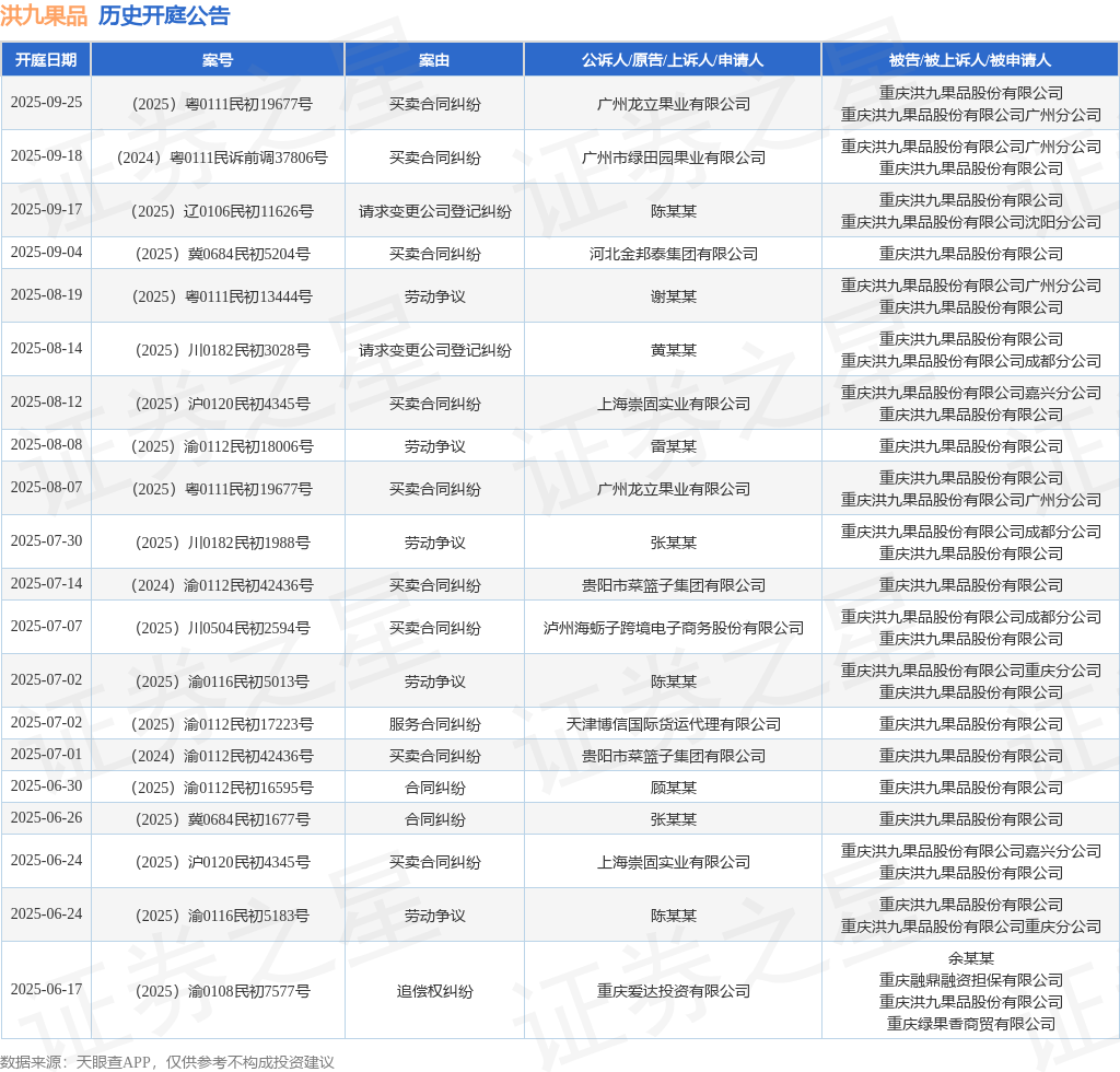 洪九果品作为被告/被上诉人的1起涉及劳动争议的诉讼将于2025年8月19日开庭