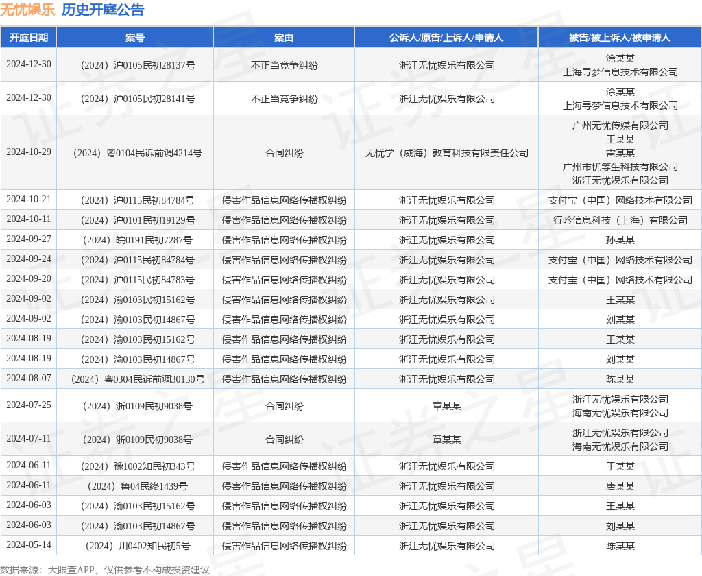 无忧娱乐作为原告上诉人的1起涉及侵害作品信息网络传播权纠纷的诉讼将于2024年1