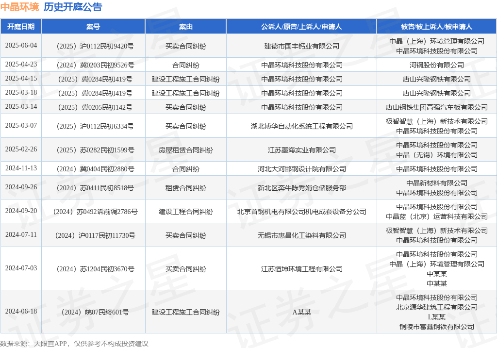 中晶环境作为被告被上诉人的1起涉及买卖合同纠纷的诉讼将于2025年6月4日开庭