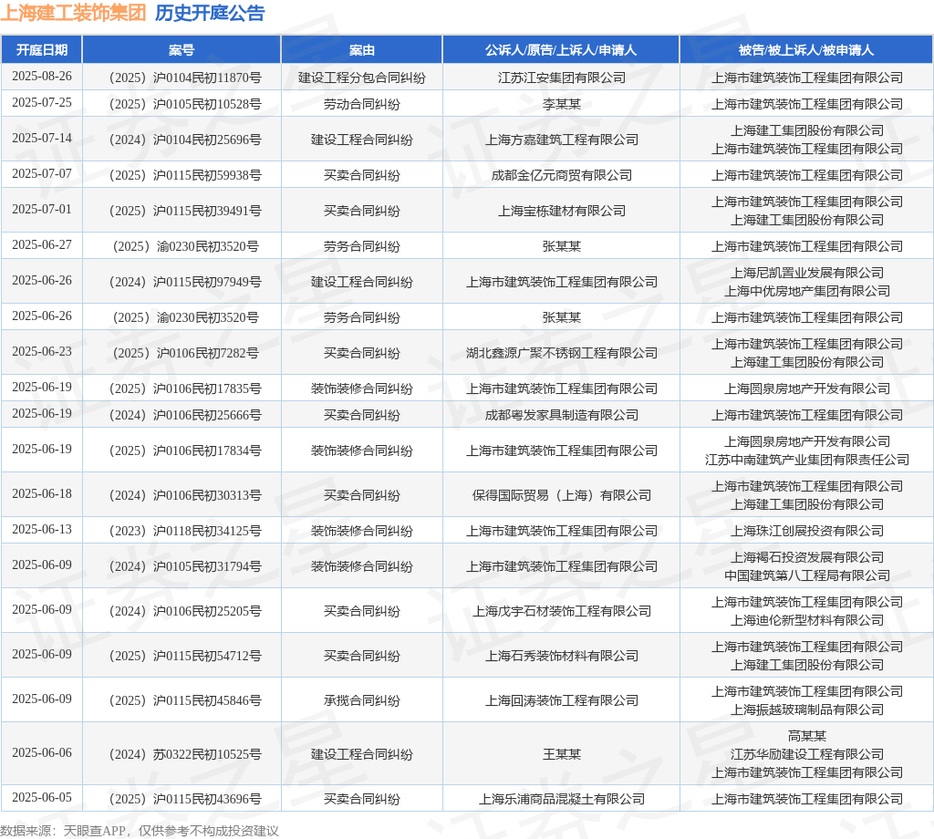上海修工妆点集团举动被告被上诉人的1起涉及修理工程合同纠缠的诉讼将于2025年6