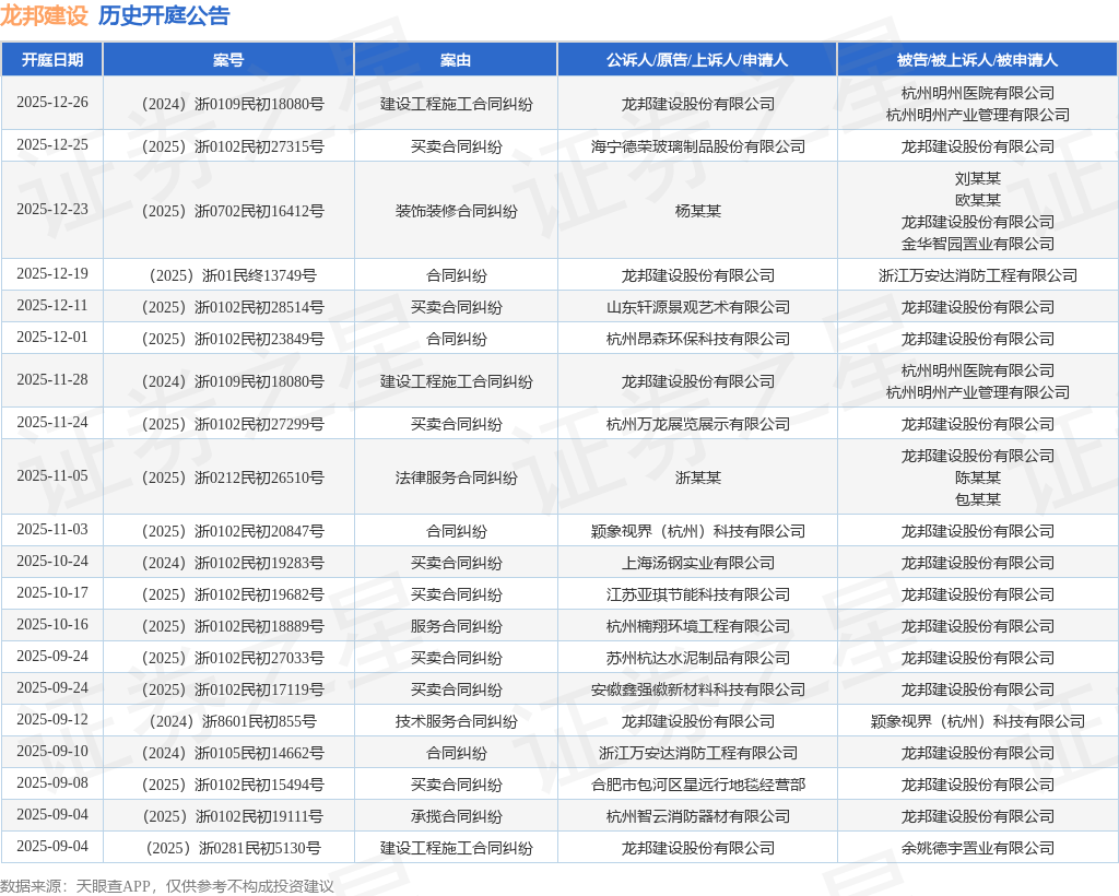 史乘开庭告示（前20条）如下：