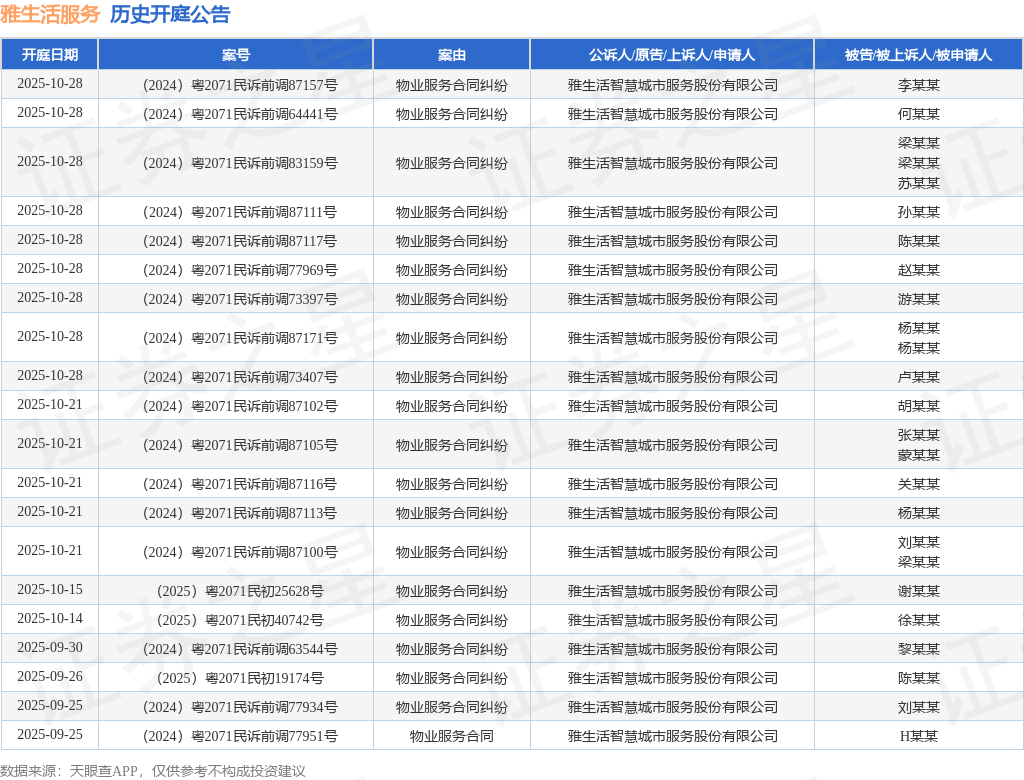 雅生活服务作为被