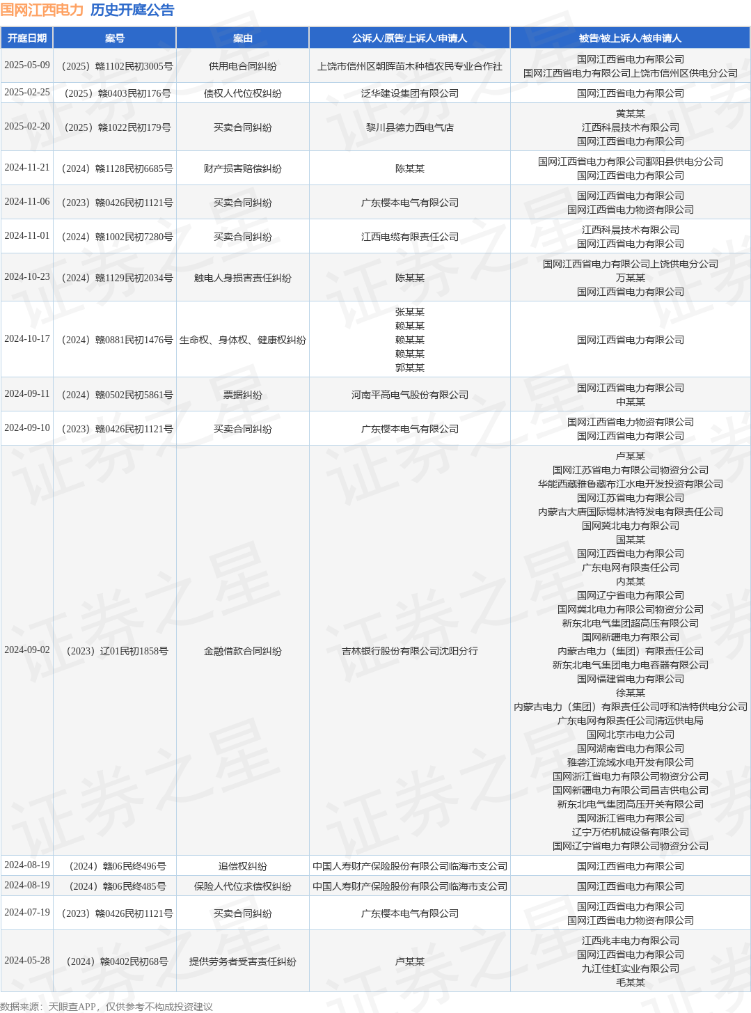国网江西电力作为被告被上诉人的1起涉及供用电合同纠纷的诉讼将于2025年5月9日开庭