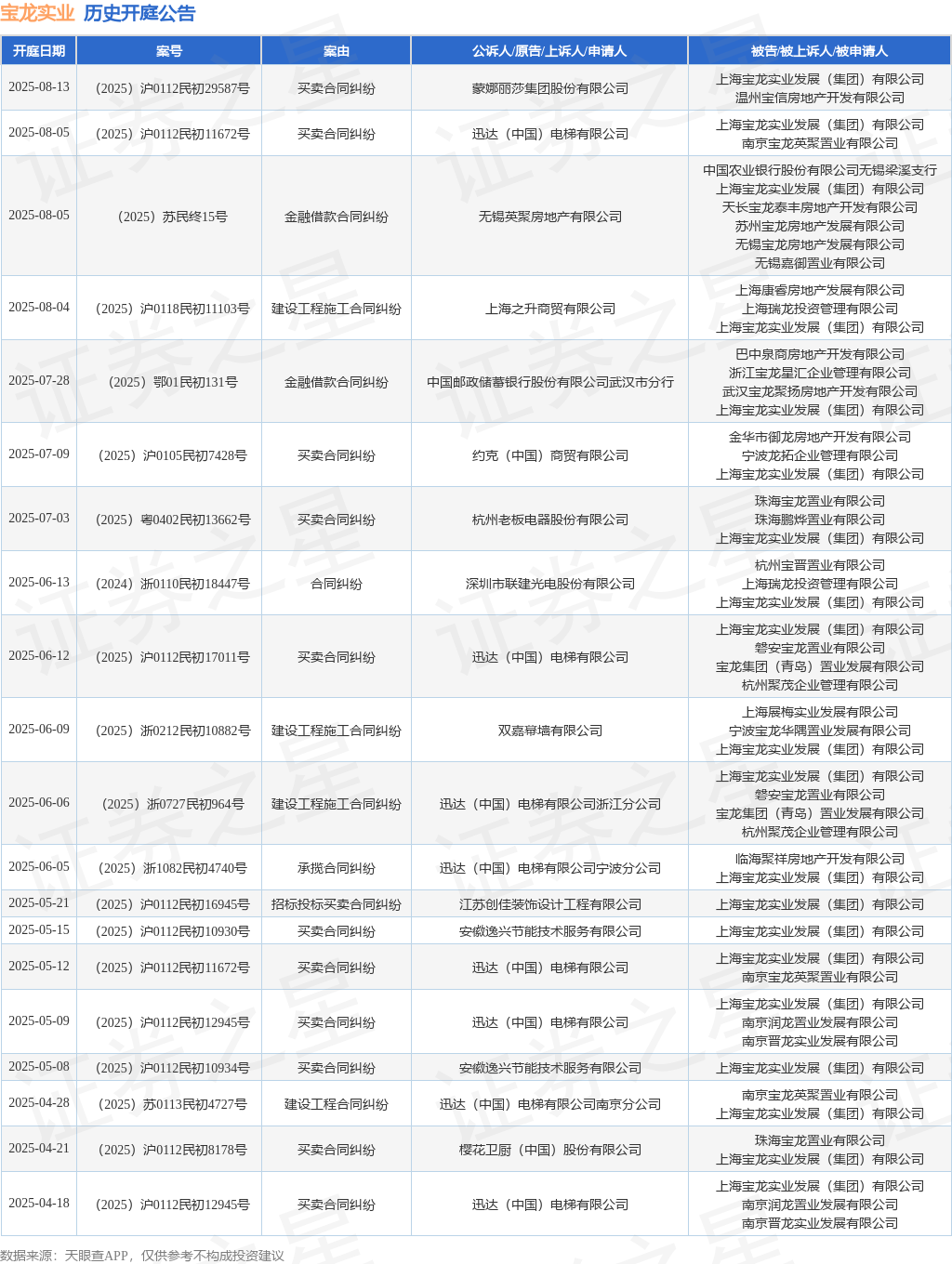  宝龙实业举动被告被上诉人的1起涉及营业合同牵连的诉讼将于20